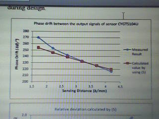 Phase drift of final impulses of detector CYGTS104U.