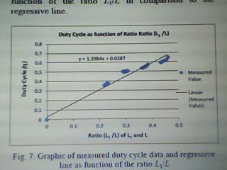 Graphical representation of measured duty cycle values and regressive trend as function of L1/L.