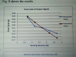 Duty phase of one final impulse of the detector as function of detecting distance.