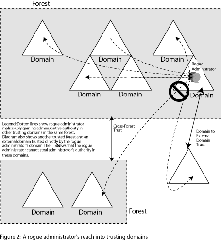 Cross-forest trusts