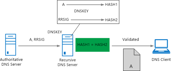 NS server perform DNSSEC validation