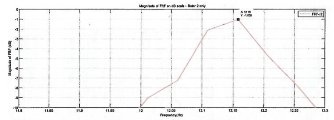 FRF Magnitude plot for rotor 2 only