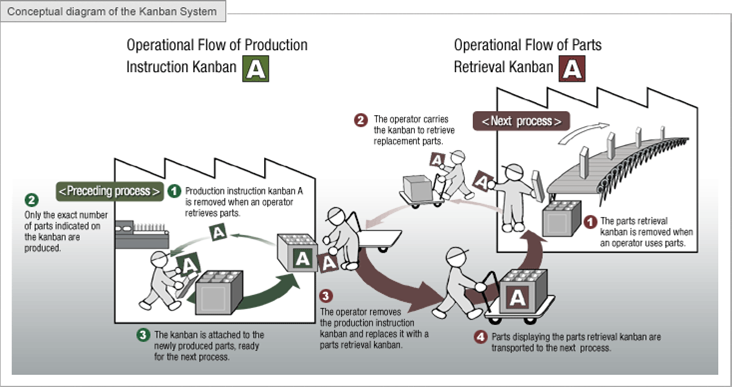 Just-In-Time Process Illustration for Inventory Management