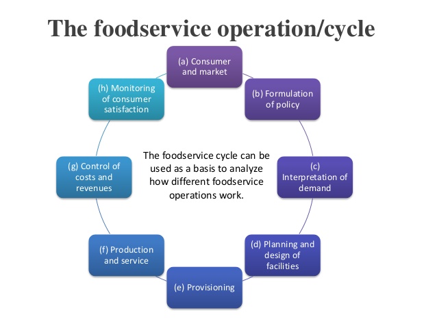 A Foodservice Operation Flow Chart