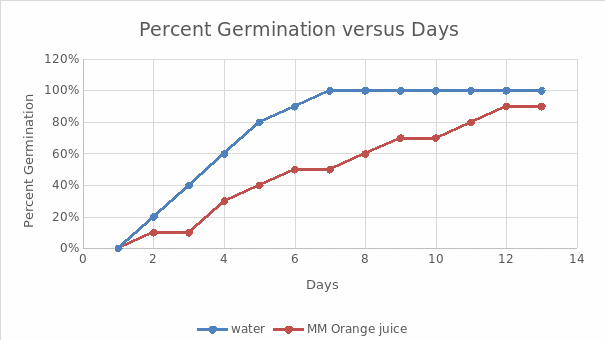 The line graph showing the percent germination of wheat seeds for 13 days.