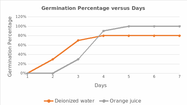 Showing germination percentage versus days of the first experiment.