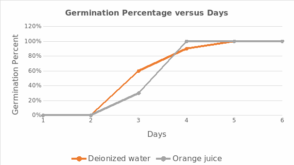 Showing germination percentage versus days of the second experiment.