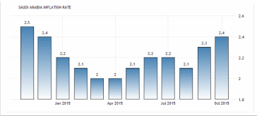 Saudi Arabia Inflation Rate in 2015