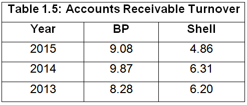 the accounts receivable turnover for BP and Shell from 2013-15.
