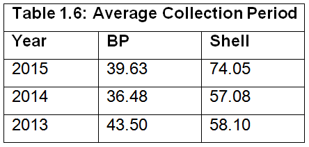 Average Collection Period