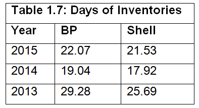  Days of Inventories