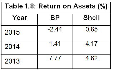 Return on Assets