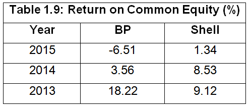  the Return on Common Equity for BP and Shell from 2013-15.