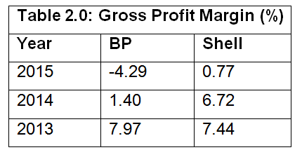 the Gross Profit Margin for BP and Shell over the period 2013-15.