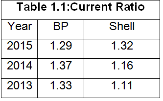 the current ratios of BP and Shell for the years 2013-15.