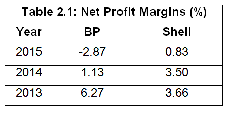 the Net Profit Margins for BP and Shell for the period 2013-15.