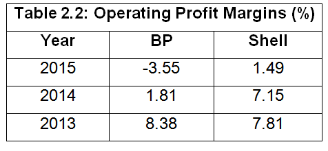 the Operating Profit Margins for BP and Shell for the years 2013-15.