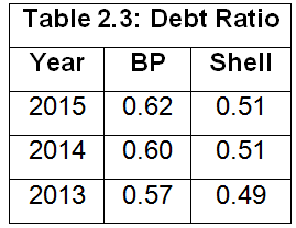 the Debt Ratio for BP and Shell for the period 2013-15.