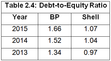 the Debt to Equity Ratio for BP and Shell for the period 2013-15.