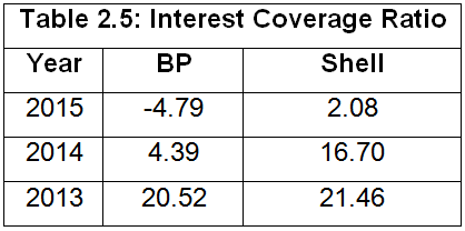 Interest Coverage Ratio