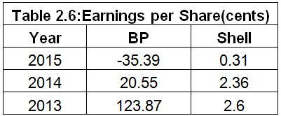 the Earnings per Share for BP and Shell for the period 2013-15.