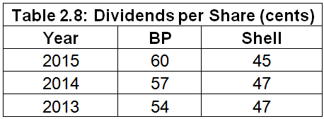 the Dividends per Share for BP and Shell for the period 2013-15.