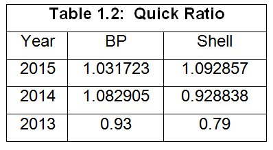 the quick ratios of BP and Shell for the years 2013-15.