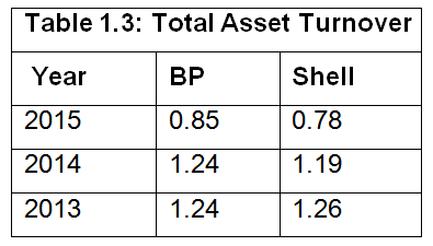 the asset turnover ratios of BP and Shell over a three-year period.