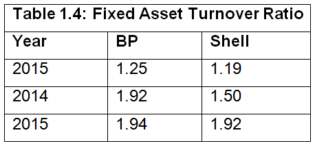 the fixed asset turnover ratios of BP and Shell over a three-year period.