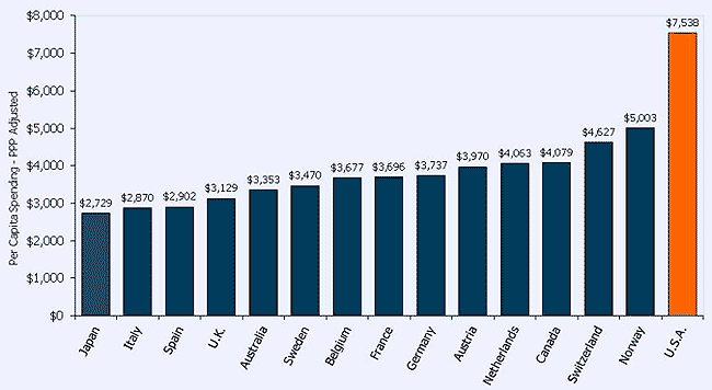 Total U.S per capita health expenditure and selected countries, 2008