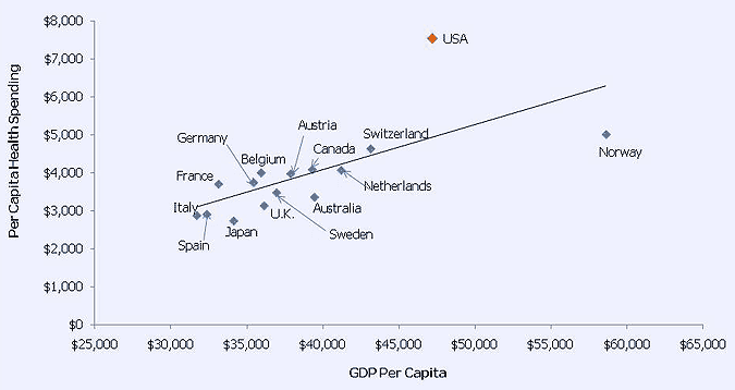 Per Capita Health Expenditure and Per Capita GDP for United States and a few Selected Countries
