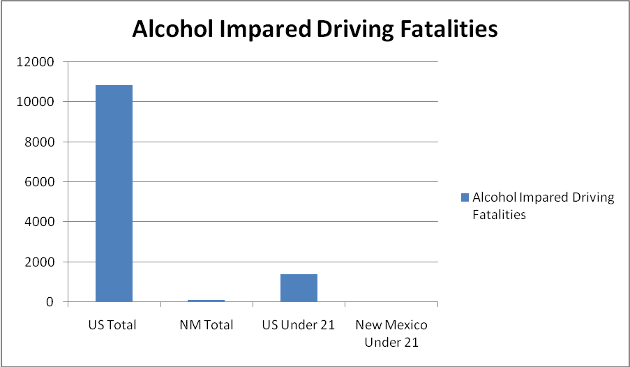 Alcohol-impaired fatalities in US and NM