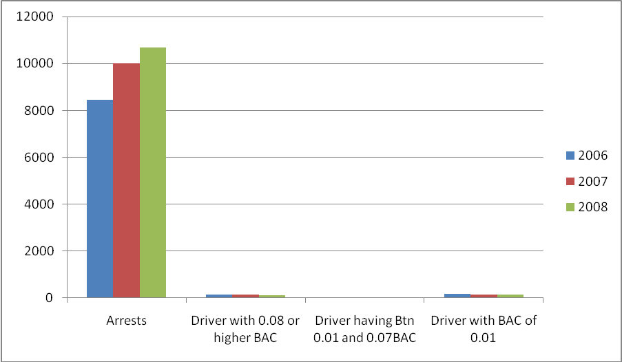 DWI arrests and BAC variation in US and NM