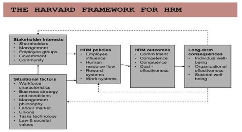 Harvard Framework for HRM. Source (Meifert, Ulrich, & Potter 2013, p. 89)