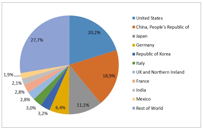 Share of Worlds manufacturing of the top 10 manufacturing economies in 2010.