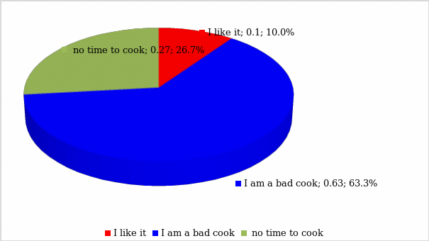 Reasons for Eating Out.