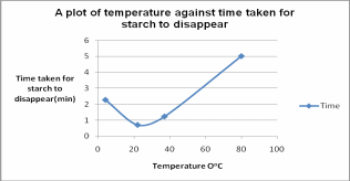Reaction rate (time of starch disappearance) of amylase in different temperatures. The values of the independent variable (temperature) were plotted on the x-axis against the dependent variables (reaction rate) on the y-axis. An increase in reaction time indicated a slow rate of reaction.
