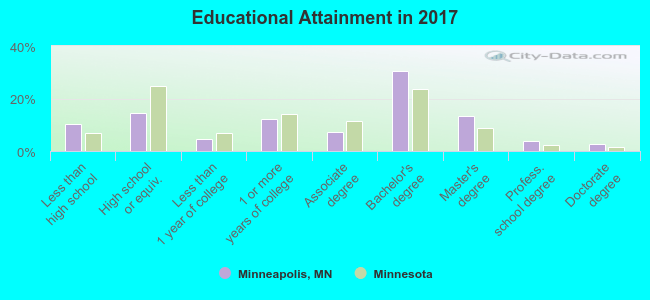 Educational Attainment in Minneapolis, Minnesota