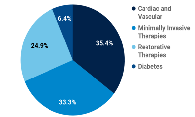 Operating segment net sales contribution per sector in Medtronic