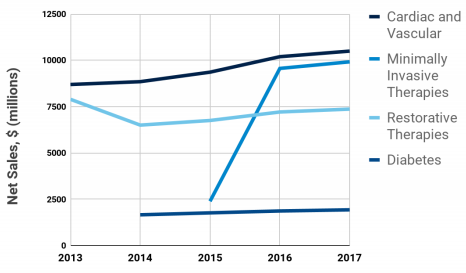 Operating segment sales growth in Medtronic