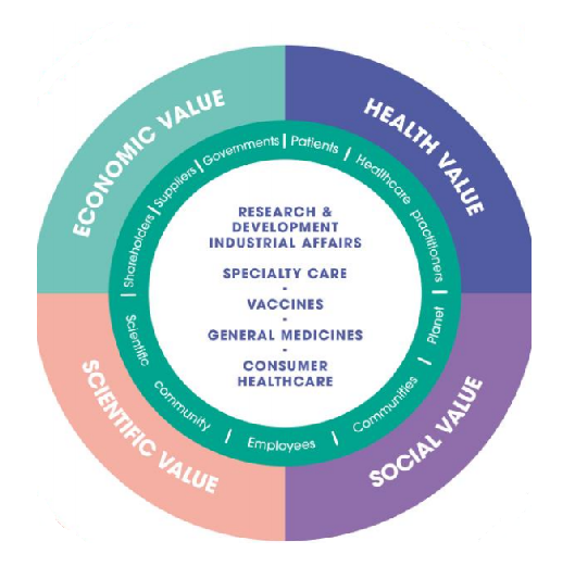 Value proposition model used by Sanofi S.A. 