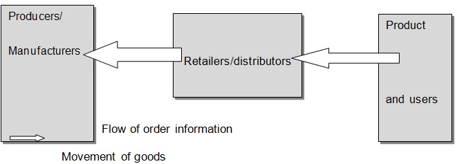 The direct shipping strategy