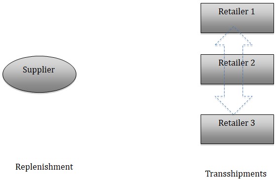 Trans-shipment strategy