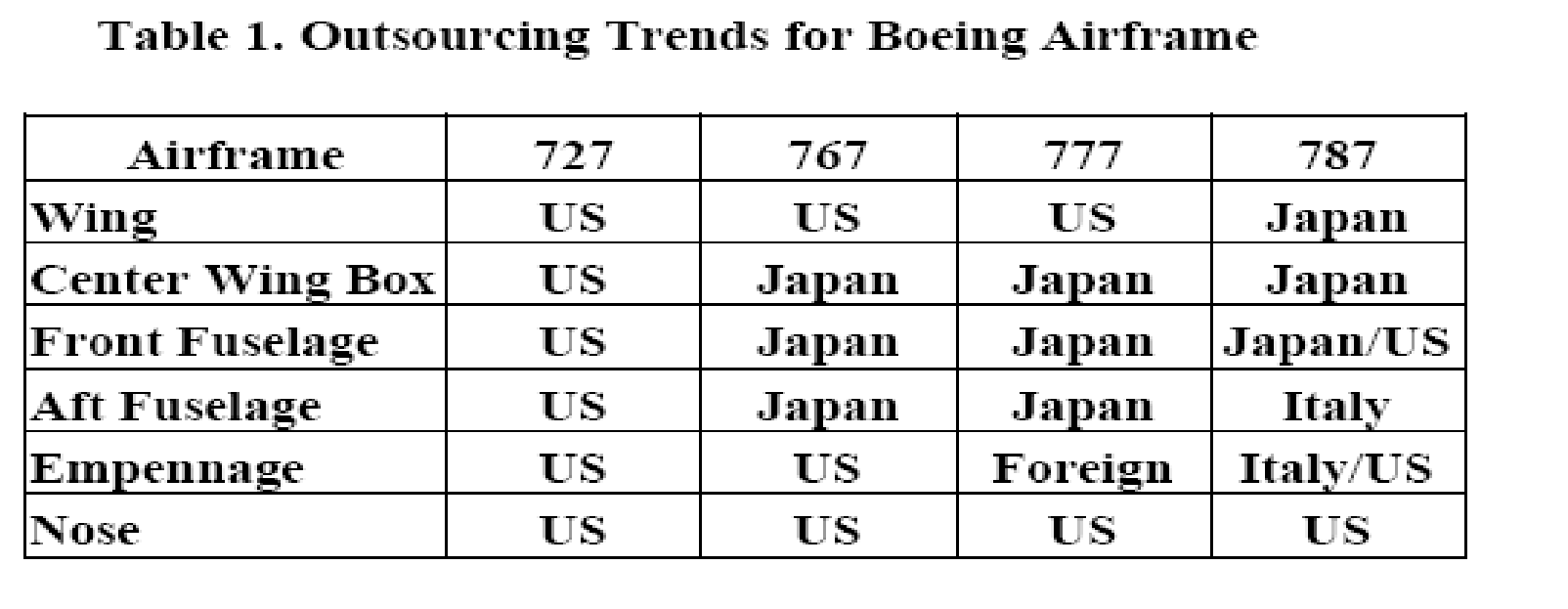 Outsourcing trends of Boeing