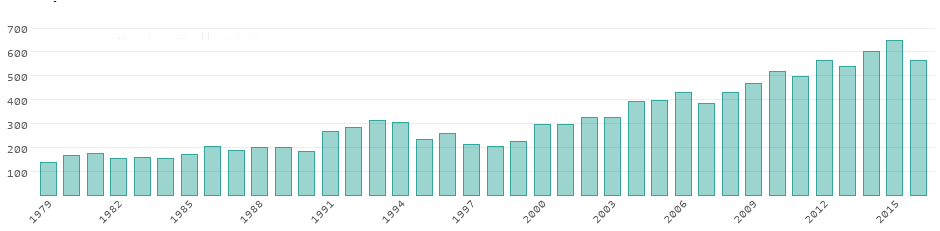 Development of CO2 emissions from 1979 to 2016 in million tons