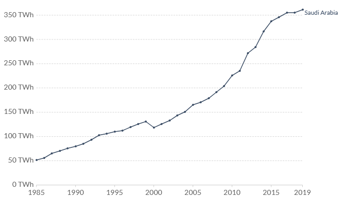 Electricity consumption in Saudi Arabia 