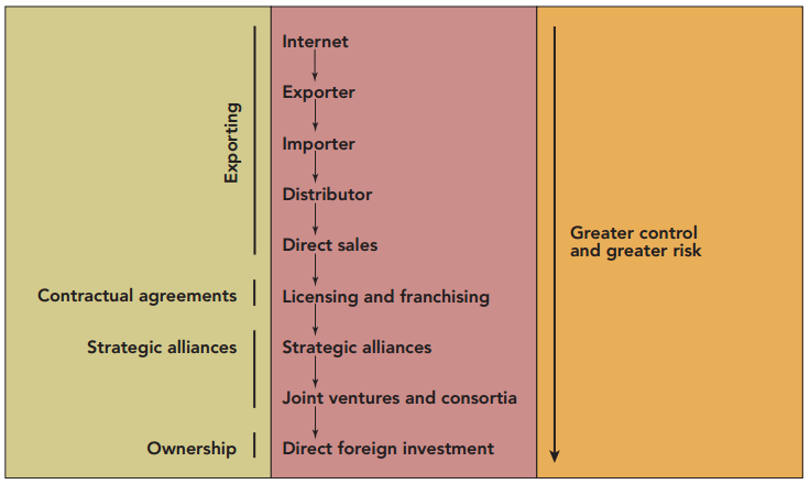 Alternative market-entry strategies.