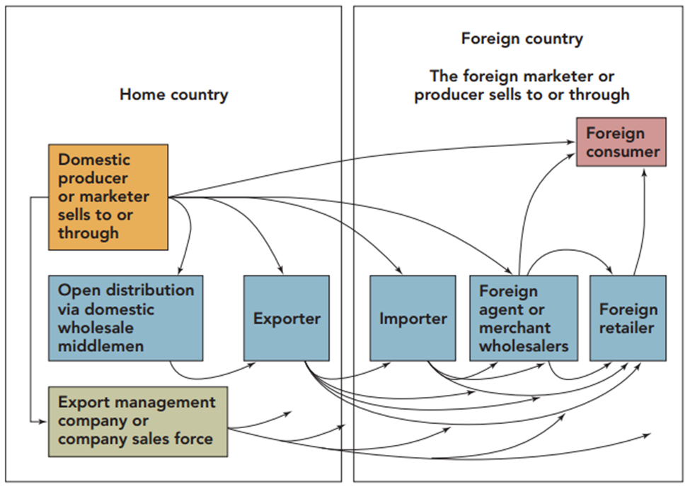 International channel-of-distribution alternatives.