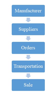 Marketing Channel System