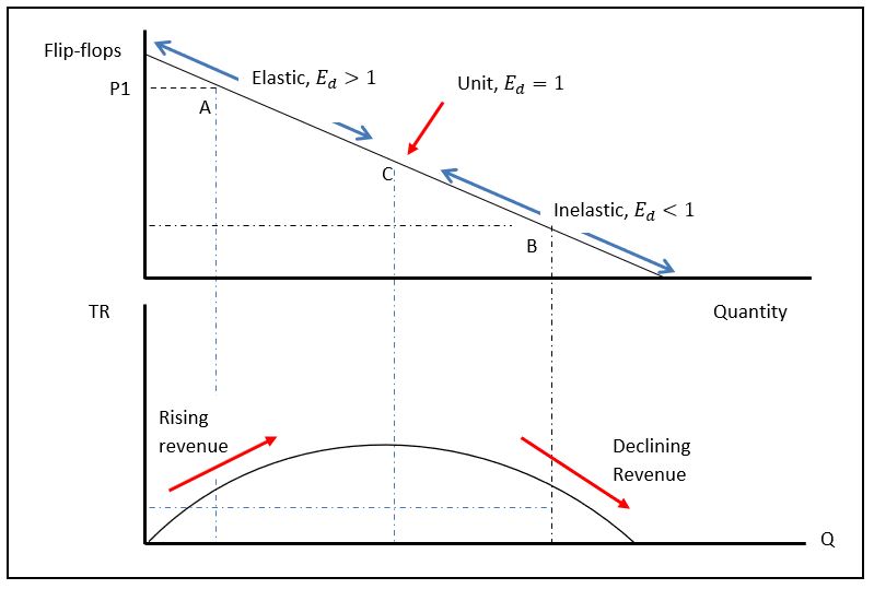 Elastic demand and revenue of flip-flops